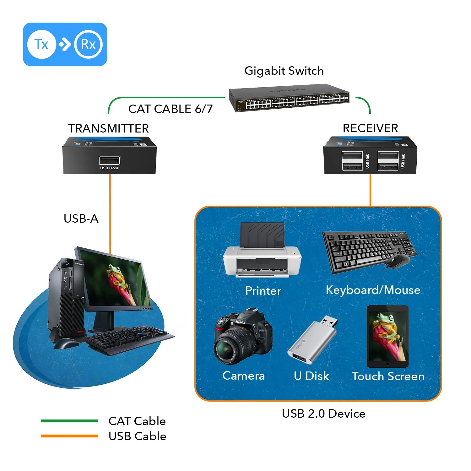 4 Port USB Extender Over CAT 6 Up To 330 Feet  (USB-EX330-K)