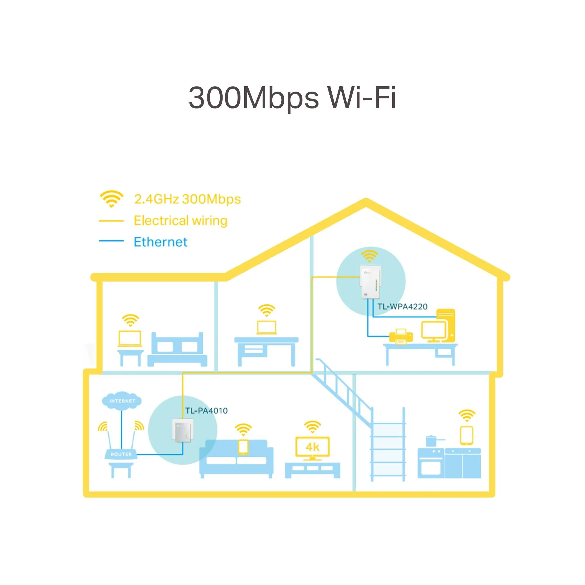 TP-Link AV600 Wi-Fi Powerline Extender Starter Kit | TL-WPA4220 Kit